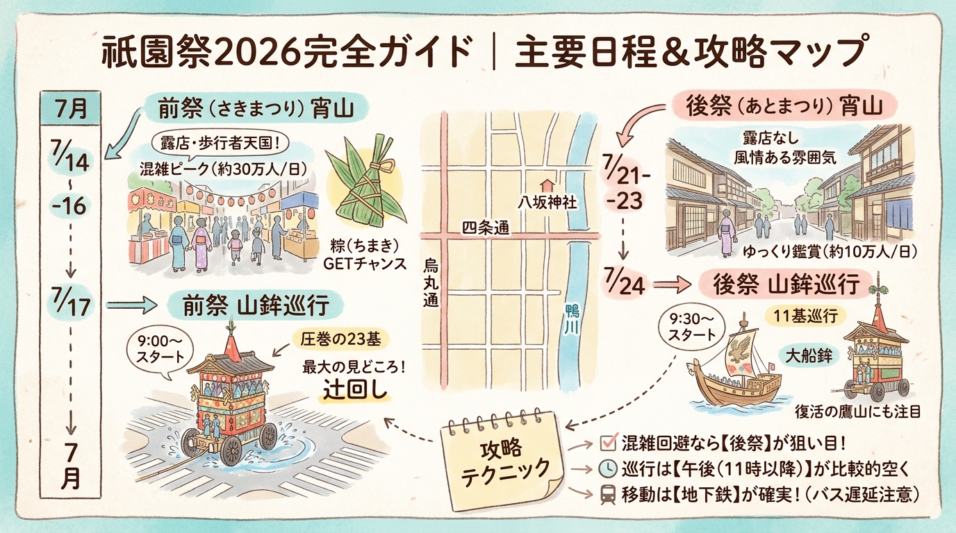 祇園祭2026完全ガイド|山鉾巡行の見どころと混雑回避の攻略法 インフォグラフィック